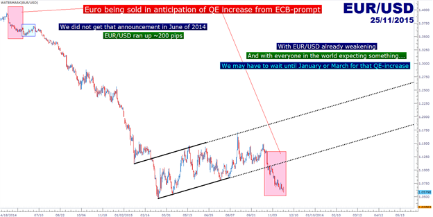 The ECB Fires a Warning Signal, but Will They Deliver in December?