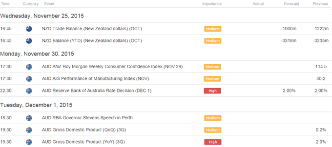 AUD/NZD Pullback Testing Pivotal Support