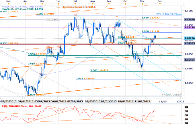 AUD/NZD Pullback Testing Pivotal Support