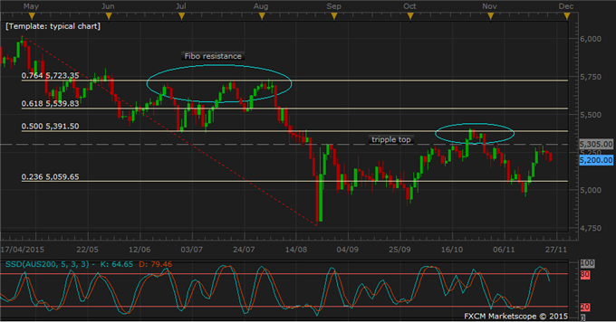 S&P/ASX 200 Technical Analysis: Repeated Rejection at Triple Top