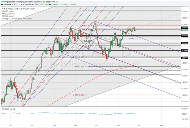Price &amp; Time: USD/CAD – Big Test Upcoming