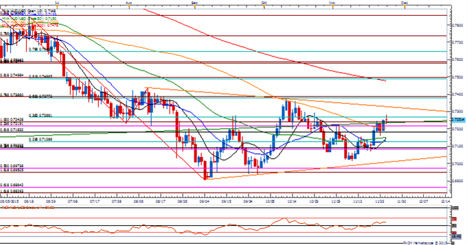 AUD/USD Daily Chart
