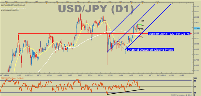 USD/JPY Technical Analysis: 21-DMA Support Key for Bulls