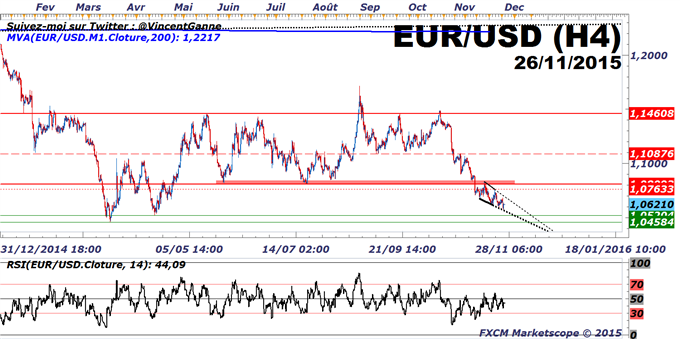 Euro-Dollar : Le momentum de la tendance baissière ralentit à l'heure du congé de Thanksgiving