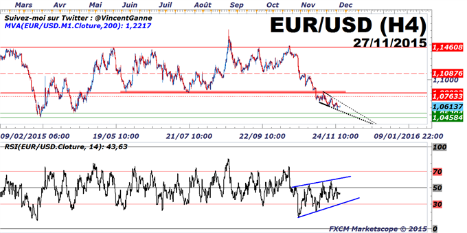 Euro-Dollar : Chute impulsive vers 1.02$ VS rebond vers 1.09$ - l'enjeu du mois de décembre