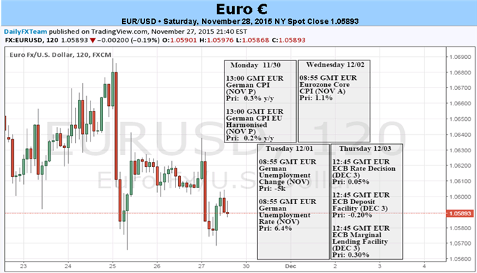 EUR/USD Prepares for its Most Important Week in Months (If Not Years!)