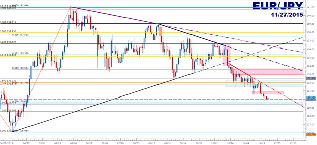 EUR/JPY Technical Analysis: Setting Up In Front of ECB