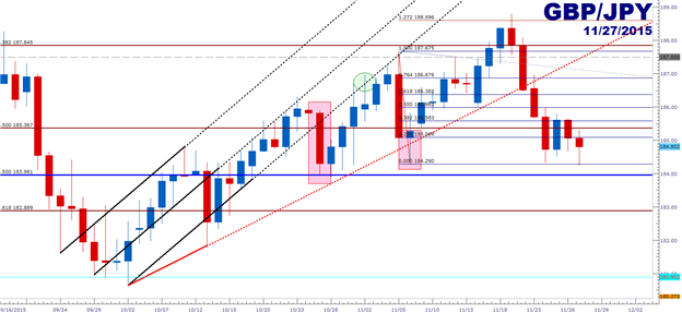 GBP/JPY Technical Analysis: Into the Jaws of Support