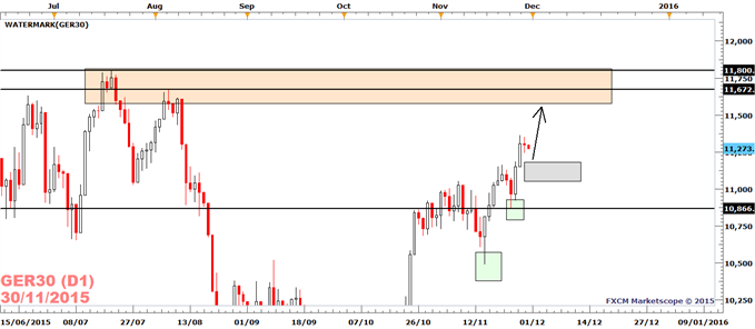 DAX 30: Break To Last Week’s High To Resume Bullish Trend 