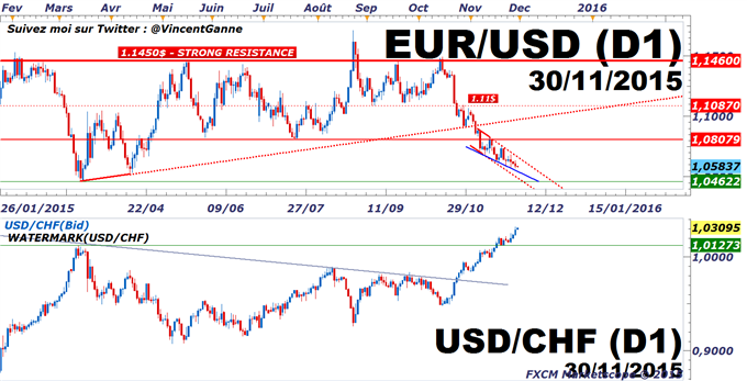 Euro-Dollar : le cours de l'euro-dollar face à un haut risque de volatilité réalisée cette première semaine de décembre