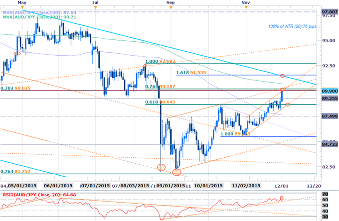 AUD/JPY Rally Approaching Initial Resistance Hurdle