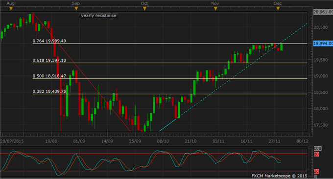 Nikkei 225 Technical Analysis: Consolidate under Strong Resistance