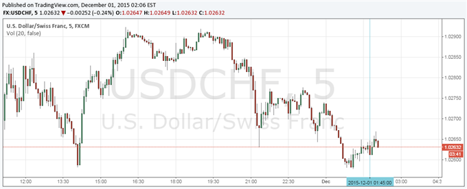 Swiss Franc Looks Past Soft 3Q GDP Data as ECB Looms Large