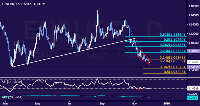 EUR/USD Technical Analysis: Waiting to Sell on Rebound