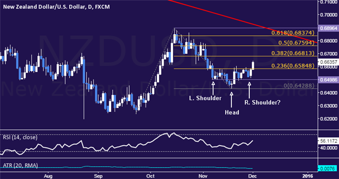 NZD/USD Technical Analysis: Head and Shoulders Bottom Set?