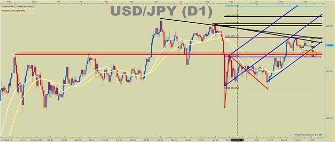 USD/JPY Technical Analysis: Difficult To Be Bearish Above 122
