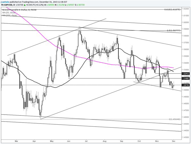 GBP/USD Rallies from Parallel Support