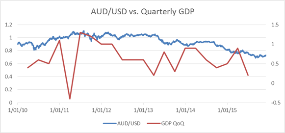 AUD Firm with Upbeat Stevens despite Profit Taking after Solid Q3 GDP