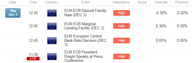 ECB QE Adjustment & Deposit Rate-Cut to Fuel EUR/USD Losses