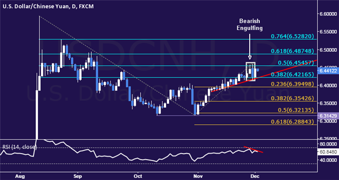 USD/CNH Technical Analysis: Yuan Gains Hinted Ahead