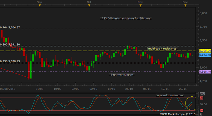 ASX 200 Technical Analysis: 6th Attempt to Test Firm Resistance