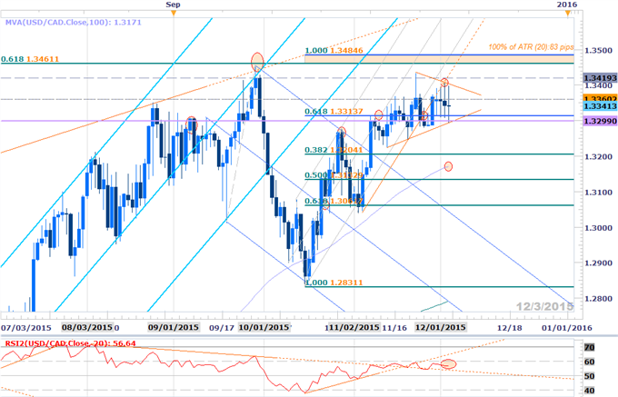 Dual Jobs Report to Threaten USD/CAD Consolidation Range