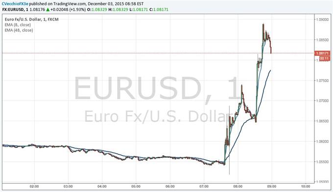 UPDATED: EUR/USD Surges as ECB Cuts Deposit Rate, Few Changes to QE