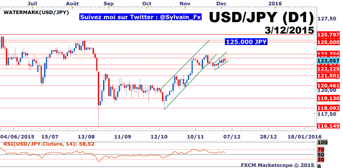 USD/JPY: Aversion au risque en progression suite à la BCE, le dollar US consolide.
