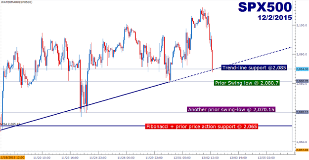 S&P 500 Technical Outlook: Chop Near Resistance Sets Support(s)