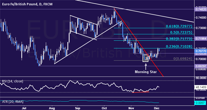 EUR/GBP Technical Analysis: Euro Recovers to 3-Week High
