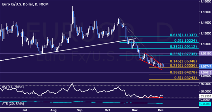 EUR/USD Technical Analysis: Chart Setup Hints at Upswing