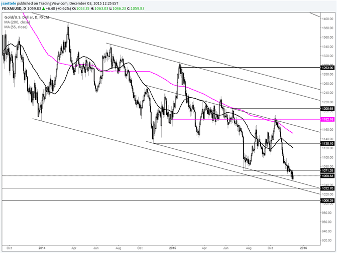 Gold Bounces from Long Term Downtrend Support Line