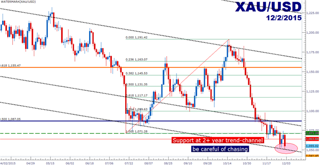 Gold Prices: Seeking Out Support from the Two-Year Channel