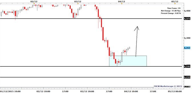 FTSE 100: Buying Opportunity, or Lower Lows?
