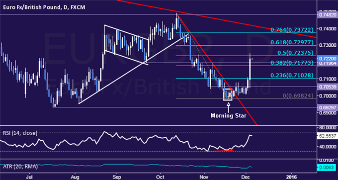 EUR/GBP Technical Analysis: Pound Drops Most in 6 Years