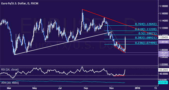 EUR/USD Technical Analysis: Euro Surge a Selling Opportunity