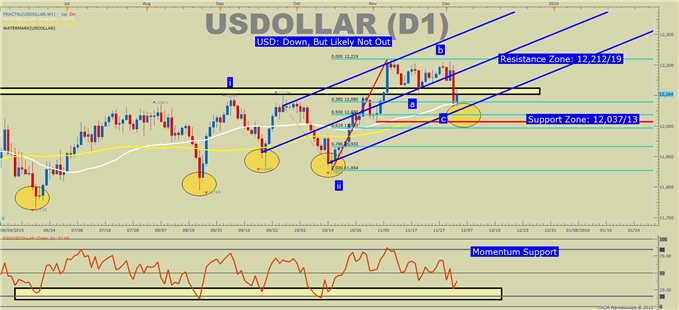 US DOLLAR Technical Analysis: USD Holds Above Key 55DMA With NFP Beat