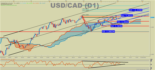 USD/CAD Technical Analysis: Stalling Near 2015 High Has Traders Cautious