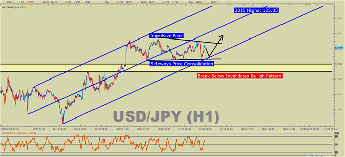 USD/JPY Technical Analysis:Short-Term Price Pattern Favors Breakout