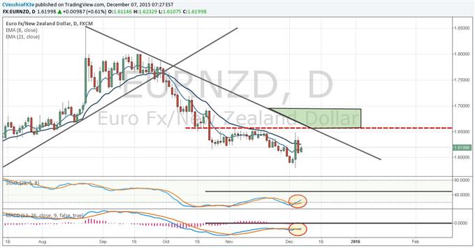 As Markets Digest ECB and NFPs, Time to Turn to EUR/NZD & NZD/USD