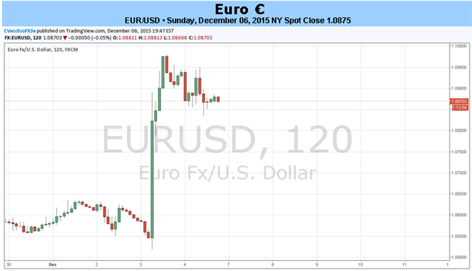 ECB Post-Mortem: Higher in ST before Lower in MT for EUR/USD