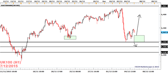 FTSE 100: To Reach 6400 As Long As 6195 Holds As Support