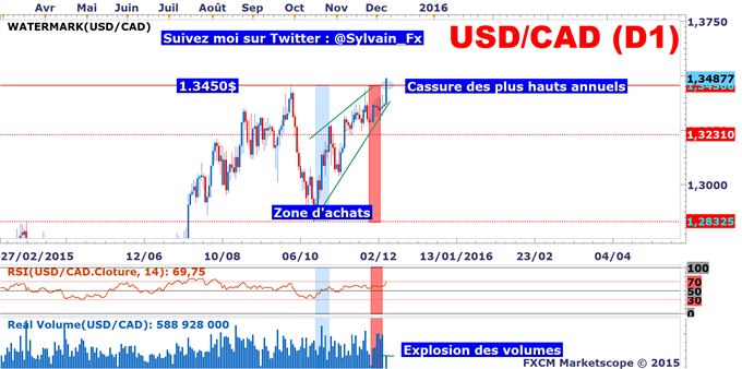 USD/CAD: La paire de devises casse ses plus hauts annuels !