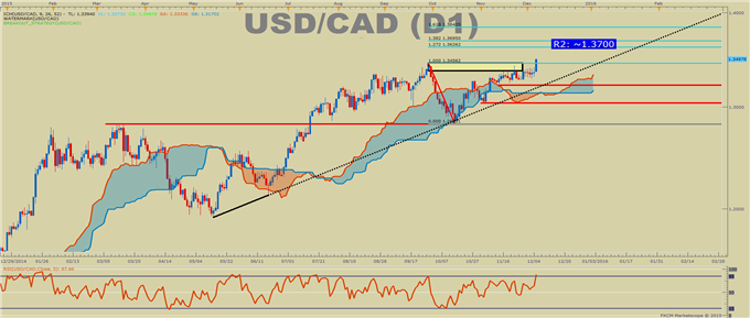 USD/CAD Technical Analysis: CAD Slips On Oil Breakdown, Sentiment Keeps Eyes Up