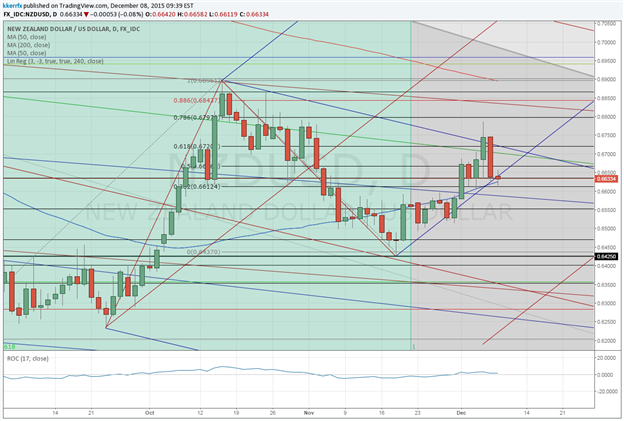 Price & Time: NZD/USD – Moment of Truth Awaits