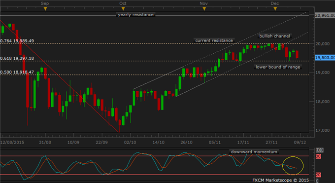 Nikkei 225 Technical Analysis: Consolidate above Lower Bound of Range
