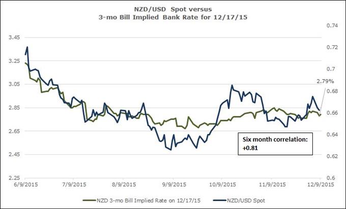 Tug-of-War in RBNZ Rate Expectations Keeps NZD/USD on Alert