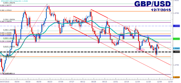 GBP/USD Technical Analysis: One-Fifty is at it Again