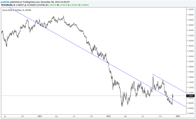 EUR/USD-The Line on this Chart is Important