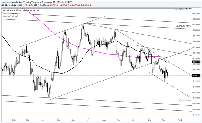 GBP/USD Downtrend on Daily but at Support on the Weekly